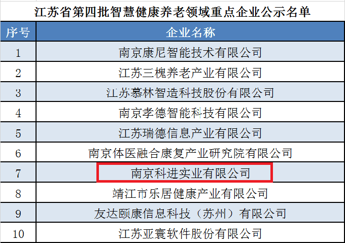 智慧健康養(yǎng)老領(lǐng)域重點(diǎn)企業(yè)